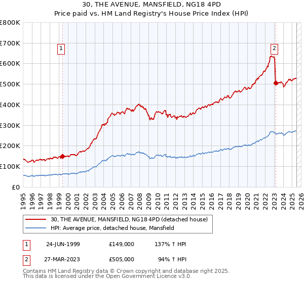 30, THE AVENUE, MANSFIELD, NG18 4PD: Price paid vs HM Land Registry's House Price Index
