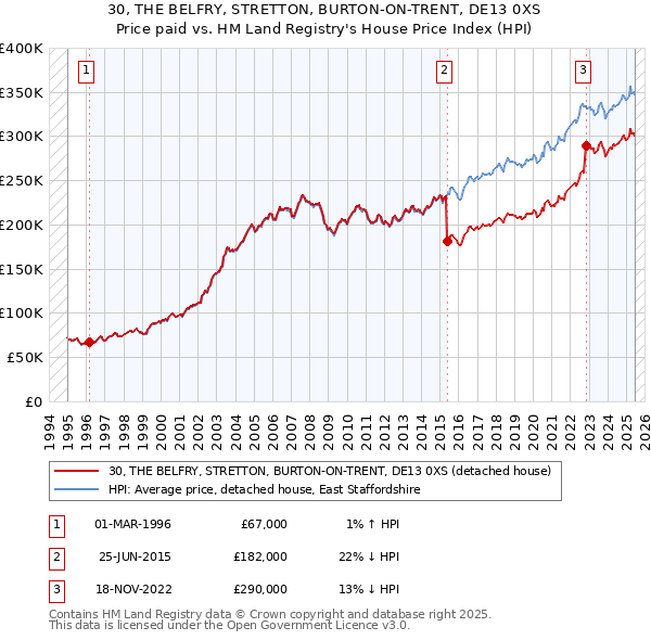 30, THE BELFRY, STRETTON, BURTON-ON-TRENT, DE13 0XS: Price paid vs HM Land Registry's House Price Index