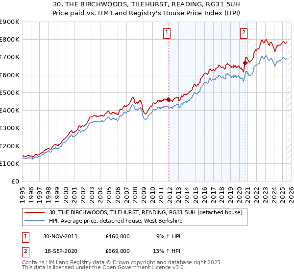 30, THE BIRCHWOODS, TILEHURST, READING, RG31 5UH: Price paid vs HM Land Registry's House Price Index