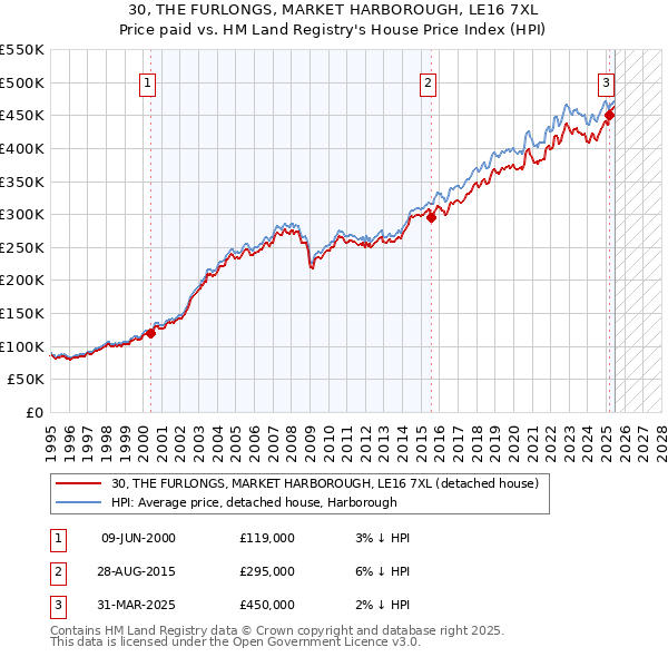 30, THE FURLONGS, MARKET HARBOROUGH, LE16 7XL: Price paid vs HM Land Registry's House Price Index