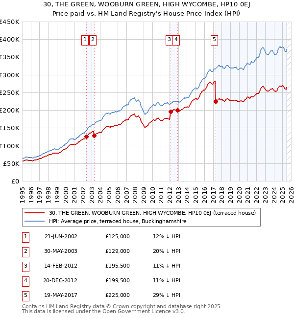 30, THE GREEN, WOOBURN GREEN, HIGH WYCOMBE, HP10 0EJ: Price paid vs HM Land Registry's House Price Index