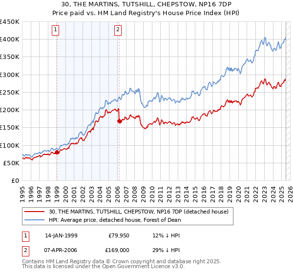 30, THE MARTINS, TUTSHILL, CHEPSTOW, NP16 7DP: Price paid vs HM Land Registry's House Price Index