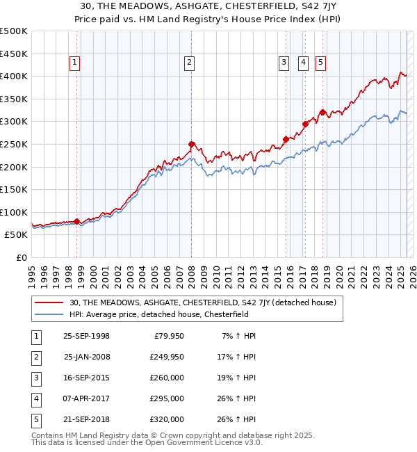 30, THE MEADOWS, ASHGATE, CHESTERFIELD, S42 7JY: Price paid vs HM Land Registry's House Price Index
