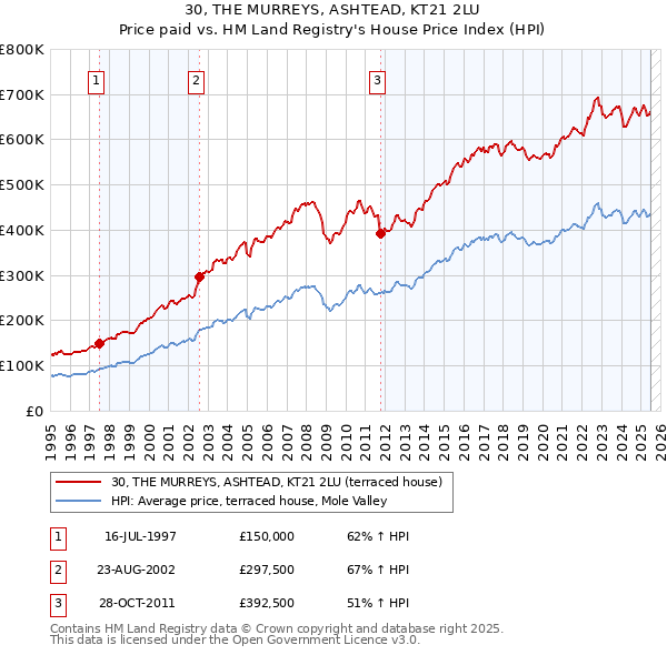 30, THE MURREYS, ASHTEAD, KT21 2LU: Price paid vs HM Land Registry's House Price Index