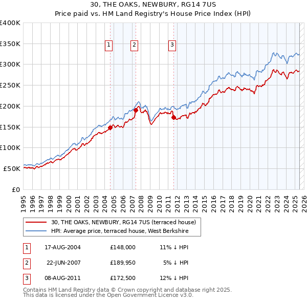 30, THE OAKS, NEWBURY, RG14 7US: Price paid vs HM Land Registry's House Price Index