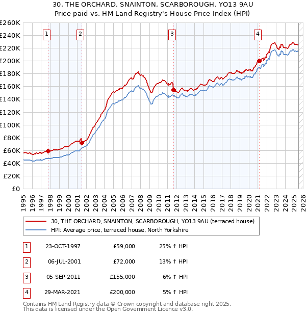 30, THE ORCHARD, SNAINTON, SCARBOROUGH, YO13 9AU: Price paid vs HM Land Registry's House Price Index