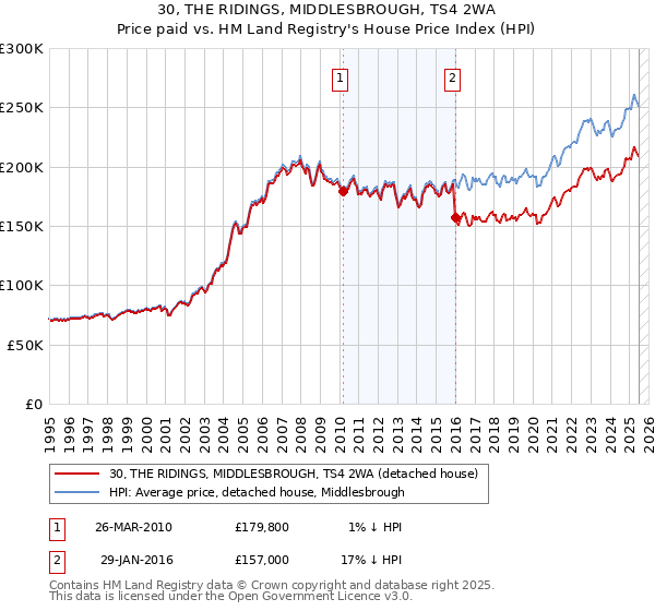 30, THE RIDINGS, MIDDLESBROUGH, TS4 2WA: Price paid vs HM Land Registry's House Price Index