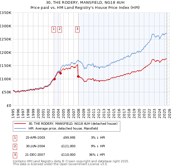 30, THE RODERY, MANSFIELD, NG18 4UH: Price paid vs HM Land Registry's House Price Index