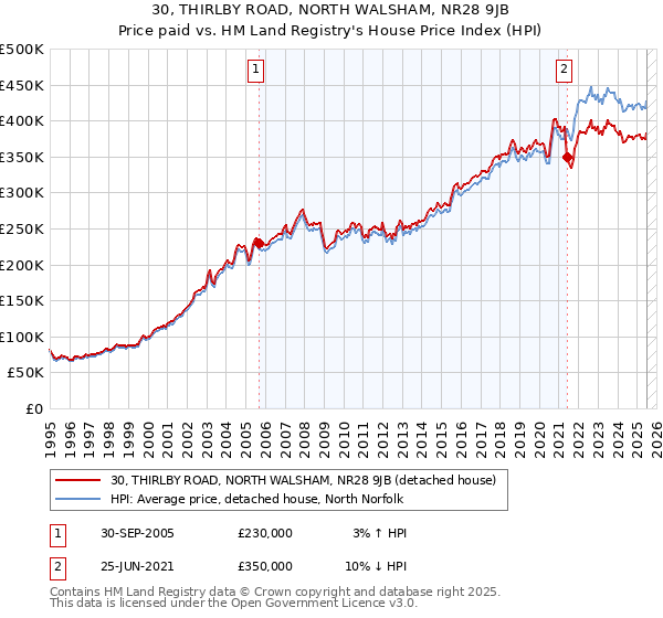 30, THIRLBY ROAD, NORTH WALSHAM, NR28 9JB: Price paid vs HM Land Registry's House Price Index