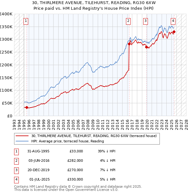 30, THIRLMERE AVENUE, TILEHURST, READING, RG30 6XW: Price paid vs HM Land Registry's House Price Index