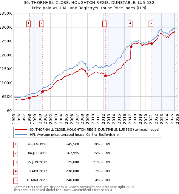 30, THORNHILL CLOSE, HOUGHTON REGIS, DUNSTABLE, LU5 5SG: Price paid vs HM Land Registry's House Price Index