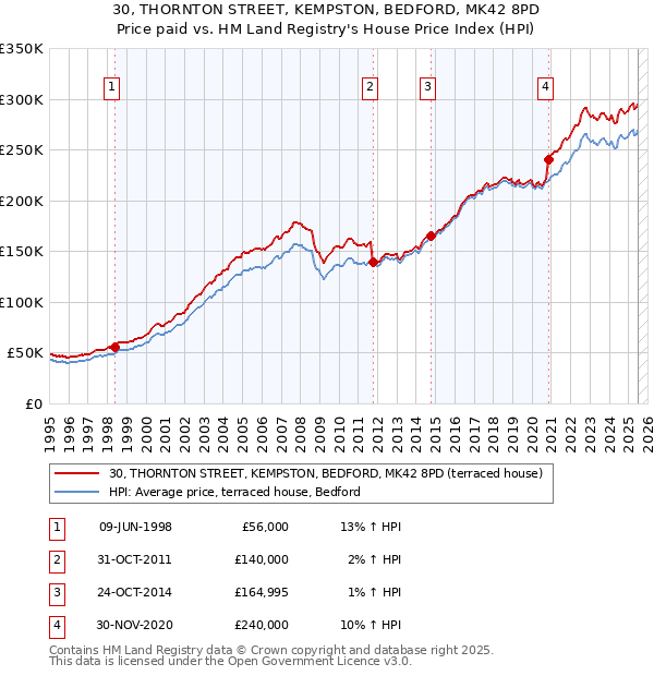 30, THORNTON STREET, KEMPSTON, BEDFORD, MK42 8PD: Price paid vs HM Land Registry's House Price Index