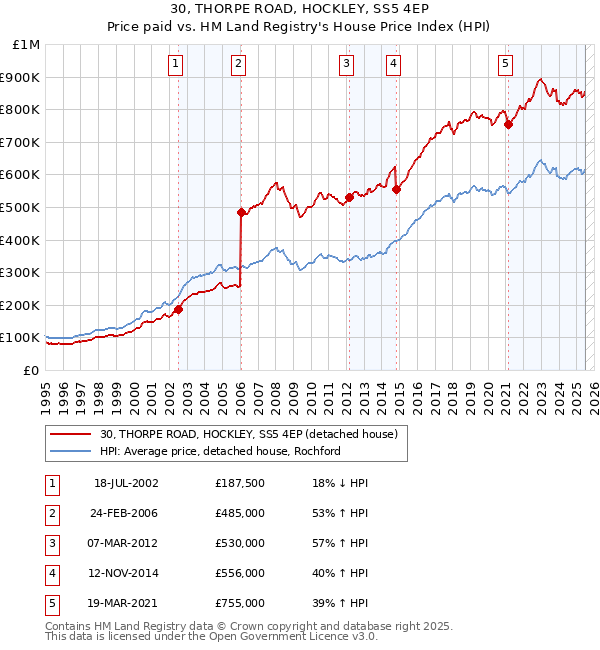 30, THORPE ROAD, HOCKLEY, SS5 4EP: Price paid vs HM Land Registry's House Price Index
