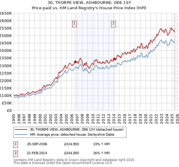 30, THORPE VIEW, ASHBOURNE, DE6 1SY: Price paid vs HM Land Registry's House Price Index