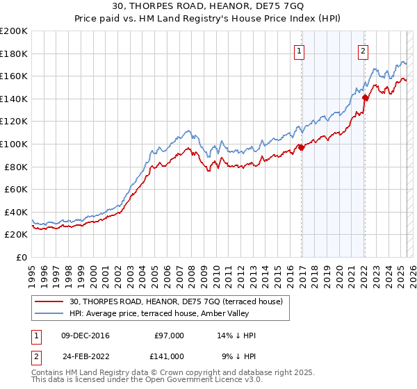 30, THORPES ROAD, HEANOR, DE75 7GQ: Price paid vs HM Land Registry's House Price Index