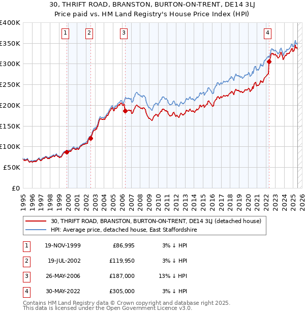 30, THRIFT ROAD, BRANSTON, BURTON-ON-TRENT, DE14 3LJ: Price paid vs HM Land Registry's House Price Index