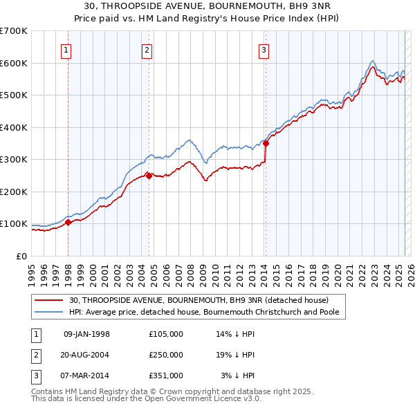 30, THROOPSIDE AVENUE, BOURNEMOUTH, BH9 3NR: Price paid vs HM Land Registry's House Price Index