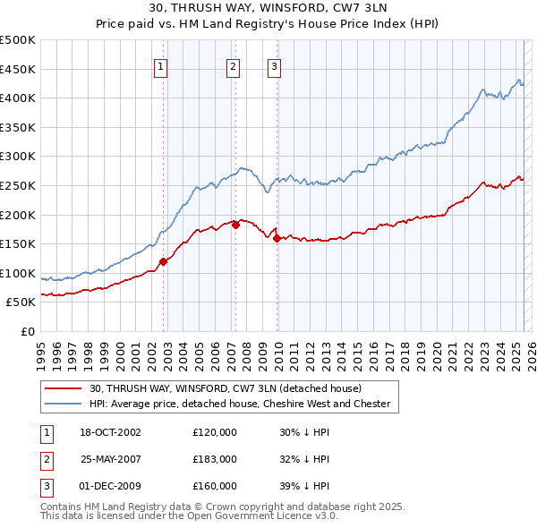 30, THRUSH WAY, WINSFORD, CW7 3LN: Price paid vs HM Land Registry's House Price Index