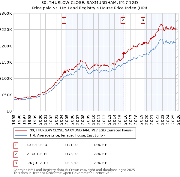 30, THURLOW CLOSE, SAXMUNDHAM, IP17 1GD: Price paid vs HM Land Registry's House Price Index