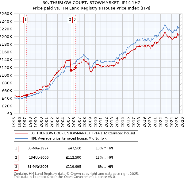 30, THURLOW COURT, STOWMARKET, IP14 1HZ: Price paid vs HM Land Registry's House Price Index