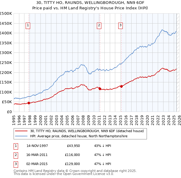 30, TITTY HO, RAUNDS, WELLINGBOROUGH, NN9 6DF: Price paid vs HM Land Registry's House Price Index