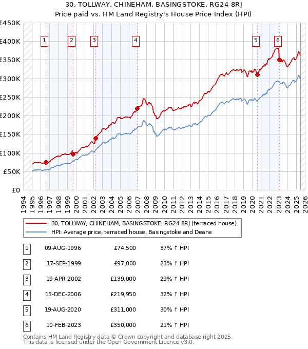30, TOLLWAY, CHINEHAM, BASINGSTOKE, RG24 8RJ: Price paid vs HM Land Registry's House Price Index