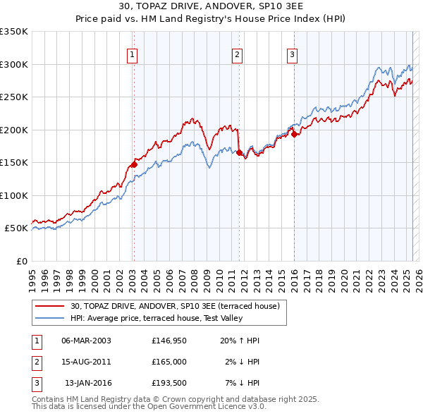30, TOPAZ DRIVE, ANDOVER, SP10 3EE: Price paid vs HM Land Registry's House Price Index