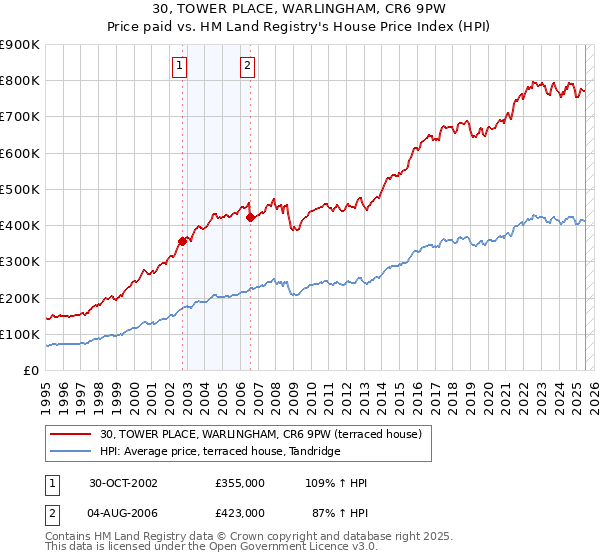 30, TOWER PLACE, WARLINGHAM, CR6 9PW: Price paid vs HM Land Registry's House Price Index
