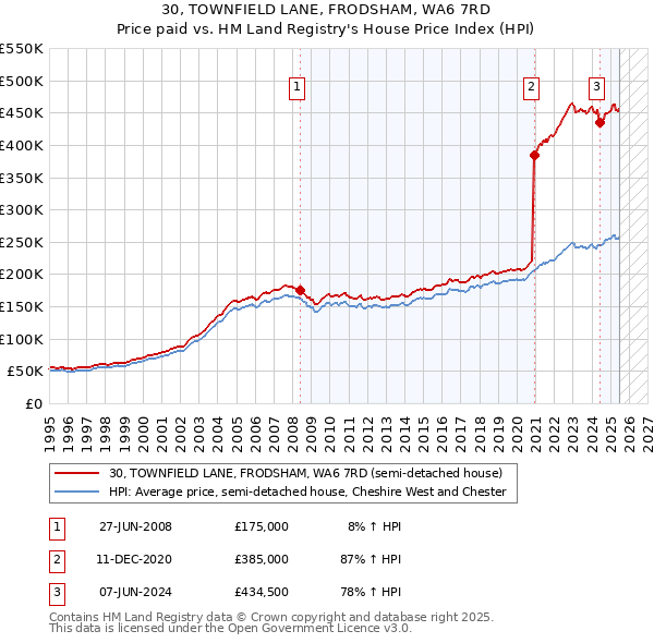 30, TOWNFIELD LANE, FRODSHAM, WA6 7RD: Price paid vs HM Land Registry's House Price Index