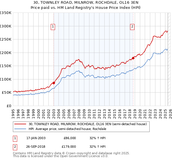 30, TOWNLEY ROAD, MILNROW, ROCHDALE, OL16 3EN: Price paid vs HM Land Registry's House Price Index