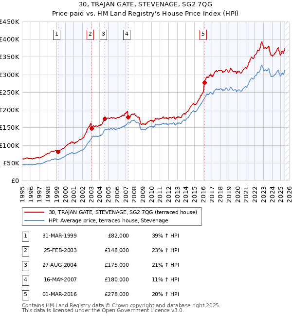 30, TRAJAN GATE, STEVENAGE, SG2 7QG: Price paid vs HM Land Registry's House Price Index