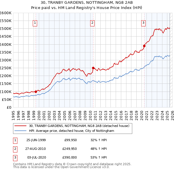 30, TRANBY GARDENS, NOTTINGHAM, NG8 2AB: Price paid vs HM Land Registry's House Price Index