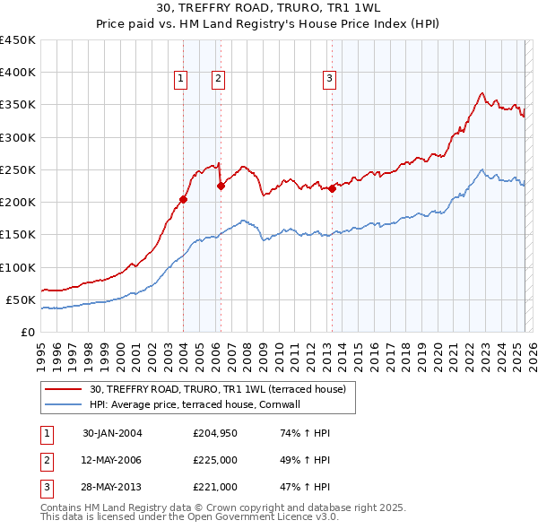 30, TREFFRY ROAD, TRURO, TR1 1WL: Price paid vs HM Land Registry's House Price Index