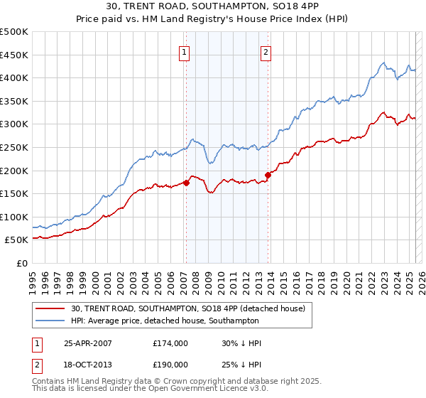 30, TRENT ROAD, SOUTHAMPTON, SO18 4PP: Price paid vs HM Land Registry's House Price Index