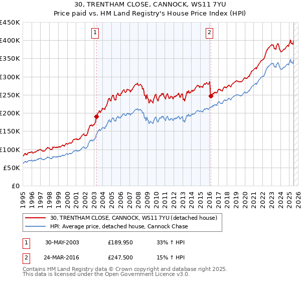 30, TRENTHAM CLOSE, CANNOCK, WS11 7YU: Price paid vs HM Land Registry's House Price Index