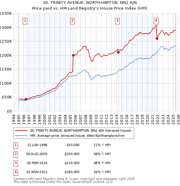30, TRINITY AVENUE, NORTHAMPTON, NN2 6JN: Price paid vs HM Land Registry's House Price Index