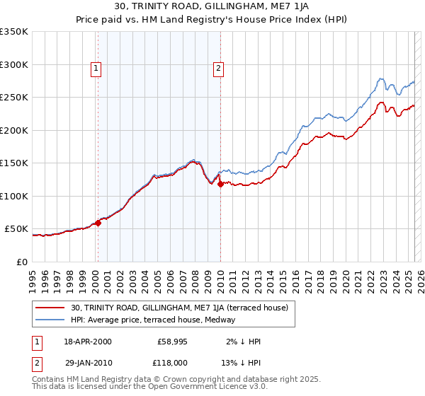 30, TRINITY ROAD, GILLINGHAM, ME7 1JA: Price paid vs HM Land Registry's House Price Index