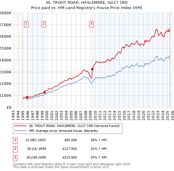 30, TROUT ROAD, HASLEMERE, GU27 1RD: Price paid vs HM Land Registry's House Price Index