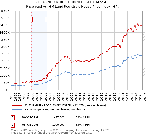 30, TURNBURY ROAD, MANCHESTER, M22 4ZB: Price paid vs HM Land Registry's House Price Index