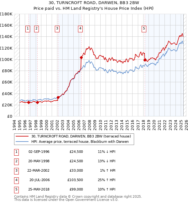 30, TURNCROFT ROAD, DARWEN, BB3 2BW: Price paid vs HM Land Registry's House Price Index