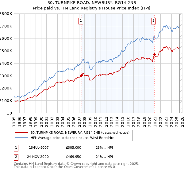 30, TURNPIKE ROAD, NEWBURY, RG14 2NB: Price paid vs HM Land Registry's House Price Index