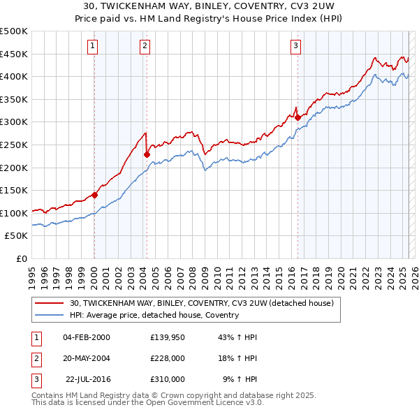 30, TWICKENHAM WAY, BINLEY, COVENTRY, CV3 2UW: Price paid vs HM Land Registry's House Price Index