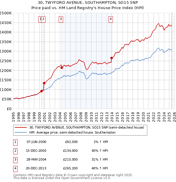 30, TWYFORD AVENUE, SOUTHAMPTON, SO15 5NP: Price paid vs HM Land Registry's House Price Index