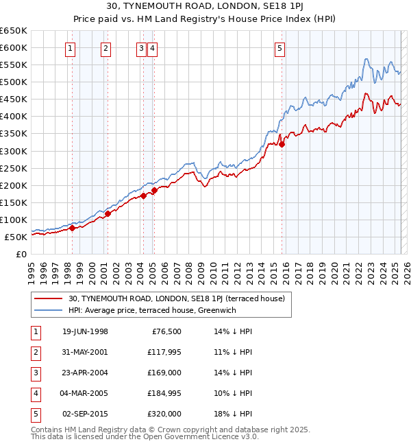 30, TYNEMOUTH ROAD, LONDON, SE18 1PJ: Price paid vs HM Land Registry's House Price Index