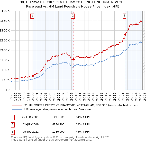 30, ULLSWATER CRESCENT, BRAMCOTE, NOTTINGHAM, NG9 3BE: Price paid vs HM Land Registry's House Price Index