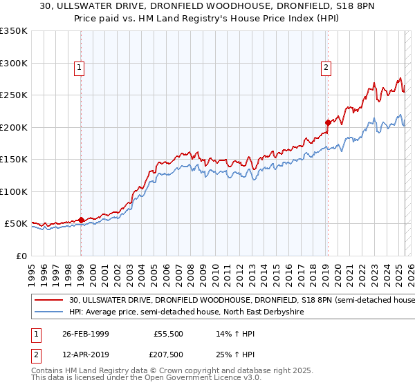 30, ULLSWATER DRIVE, DRONFIELD WOODHOUSE, DRONFIELD, S18 8PN: Price paid vs HM Land Registry's House Price Index