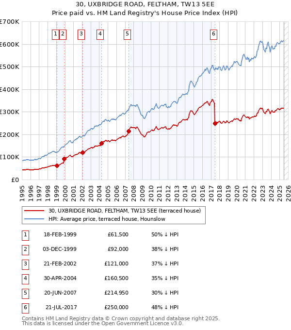 30, UXBRIDGE ROAD, FELTHAM, TW13 5EE: Price paid vs HM Land Registry's House Price Index