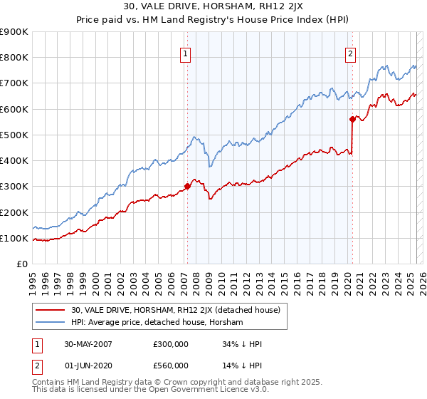 30, VALE DRIVE, HORSHAM, RH12 2JX: Price paid vs HM Land Registry's House Price Index