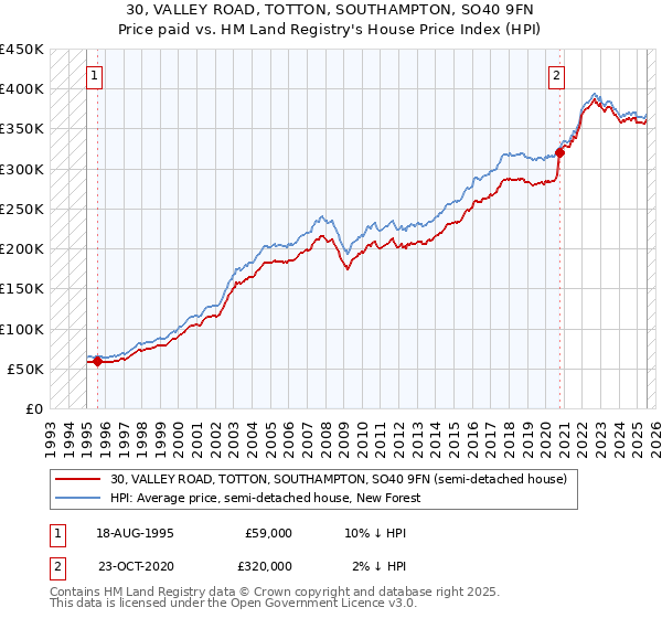 30, VALLEY ROAD, TOTTON, SOUTHAMPTON, SO40 9FN: Price paid vs HM Land Registry's House Price Index