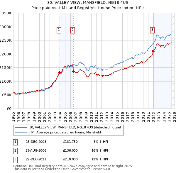 30, VALLEY VIEW, MANSFIELD, NG18 4US: Price paid vs HM Land Registry's House Price Index